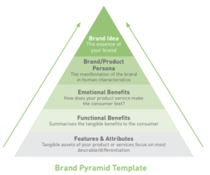 Brand Strategy Pyramid